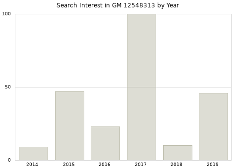 Annual search interest in GM 12548313 part.