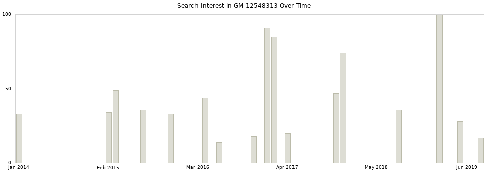 Search interest in GM 12548313 part aggregated by months over time.