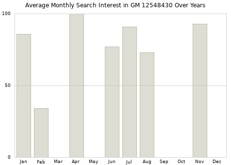 Monthly average search interest in GM 12548430 part over years from 2013 to 2020.