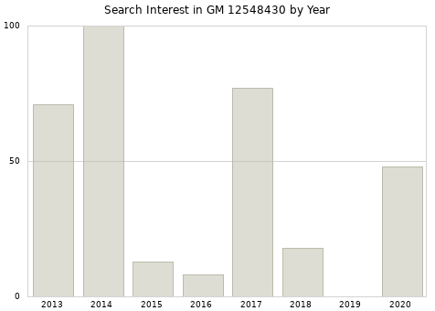 Annual search interest in GM 12548430 part.
