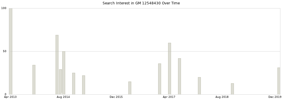 Search interest in GM 12548430 part aggregated by months over time.