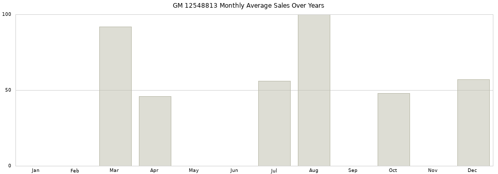 GM 12548813 monthly average sales over years from 2014 to 2020.