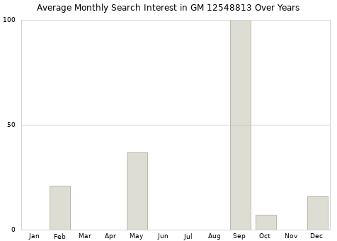 Monthly average search interest in GM 12548813 part over years from 2013 to 2020.