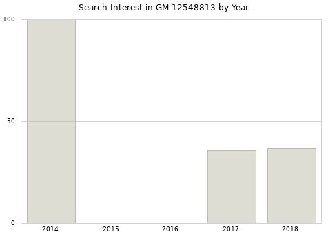 Annual search interest in GM 12548813 part.