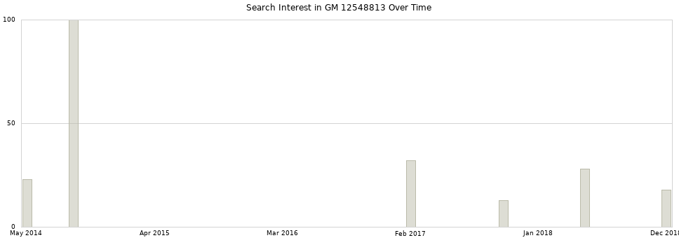 Search interest in GM 12548813 part aggregated by months over time.
