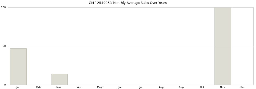 GM 12549053 monthly average sales over years from 2014 to 2020.