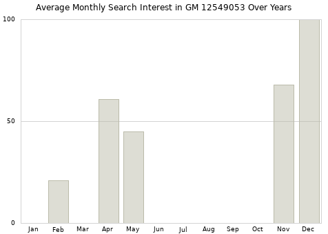 Monthly average search interest in GM 12549053 part over years from 2013 to 2020.