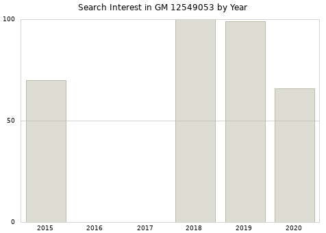 Annual search interest in GM 12549053 part.