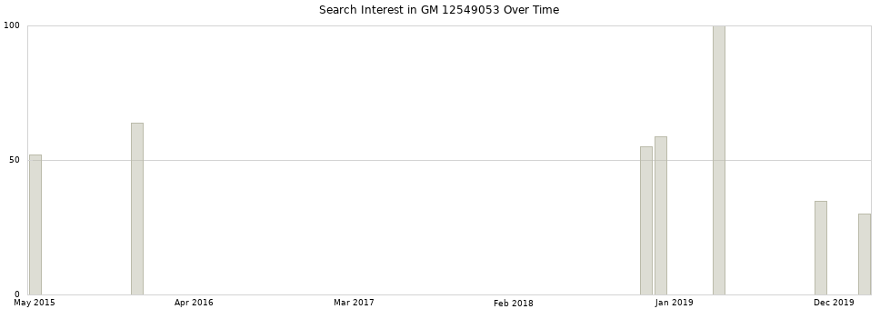 Search interest in GM 12549053 part aggregated by months over time.