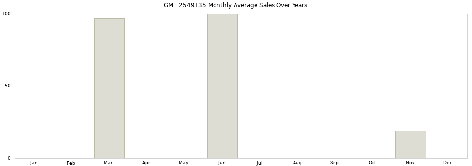 GM 12549135 monthly average sales over years from 2014 to 2020.