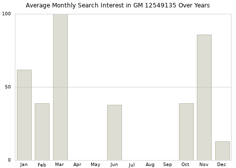Monthly average search interest in GM 12549135 part over years from 2013 to 2020.