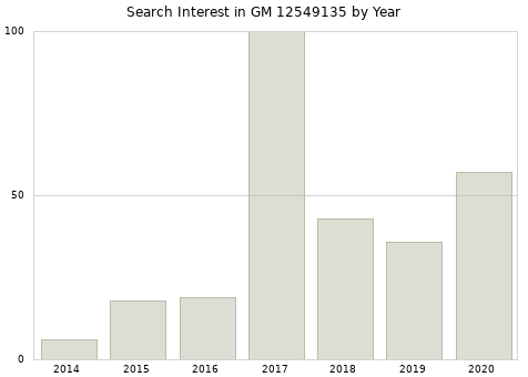 Annual search interest in GM 12549135 part.