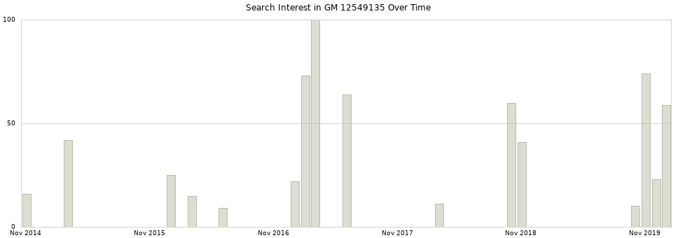 Search interest in GM 12549135 part aggregated by months over time.