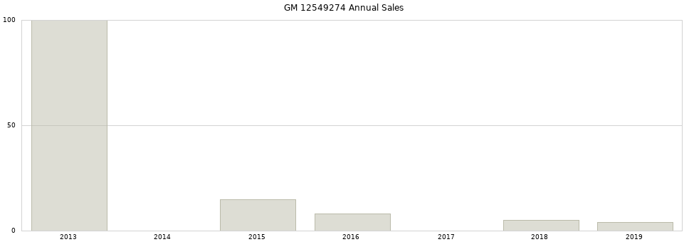 GM 12549274 part annual sales from 2014 to 2020.