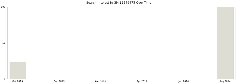 Search interest in GM 12549475 part aggregated by months over time.