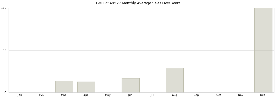 GM 12549527 monthly average sales over years from 2014 to 2020.