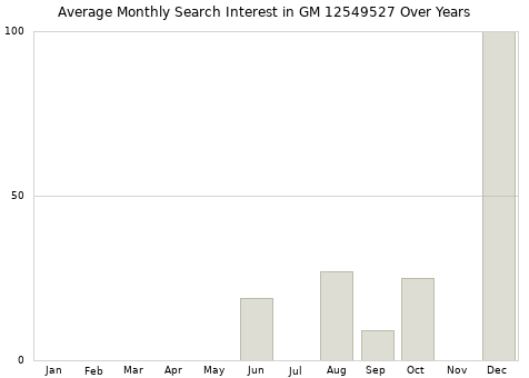 Monthly average search interest in GM 12549527 part over years from 2013 to 2020.