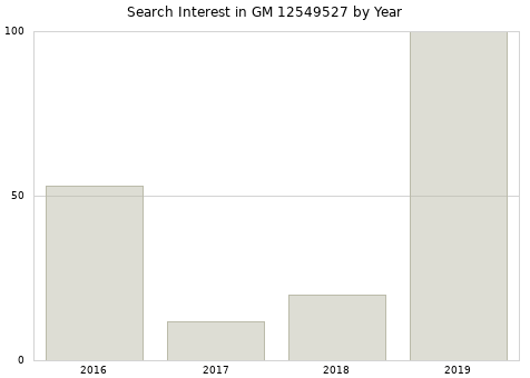 Annual search interest in GM 12549527 part.