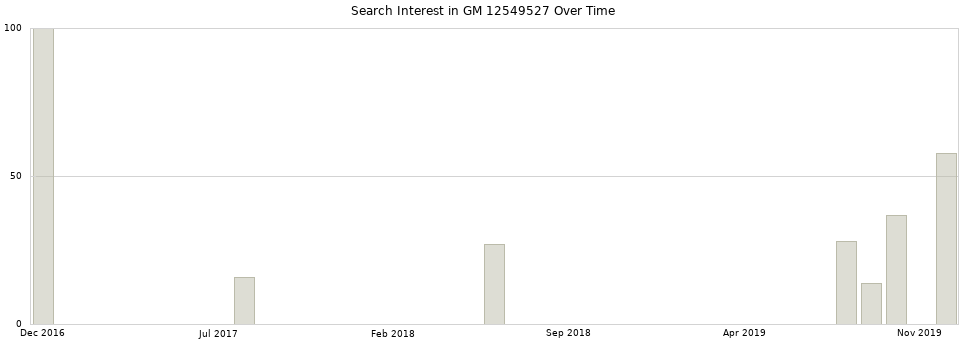 Search interest in GM 12549527 part aggregated by months over time.