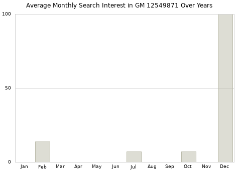 Monthly average search interest in GM 12549871 part over years from 2013 to 2020.