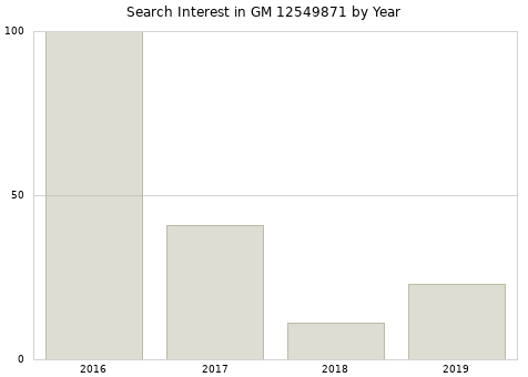 Annual search interest in GM 12549871 part.