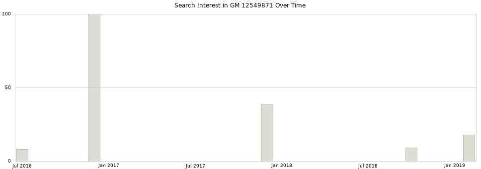 Search interest in GM 12549871 part aggregated by months over time.