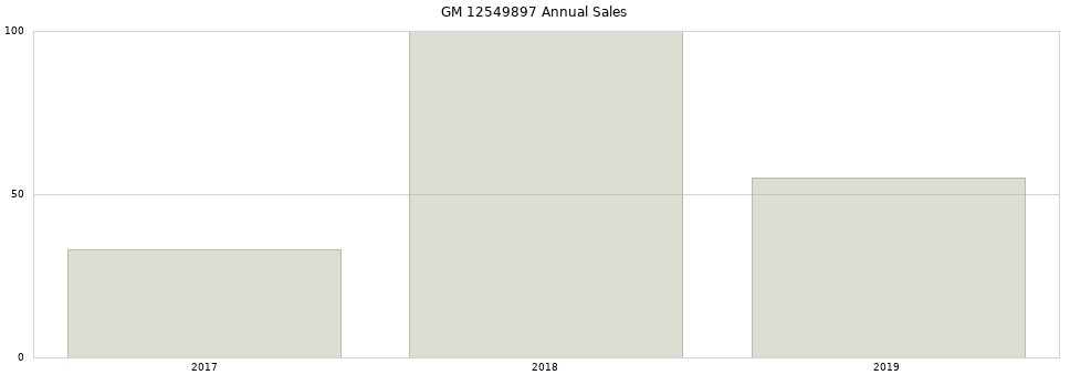 GM 12549897 part annual sales from 2014 to 2020.