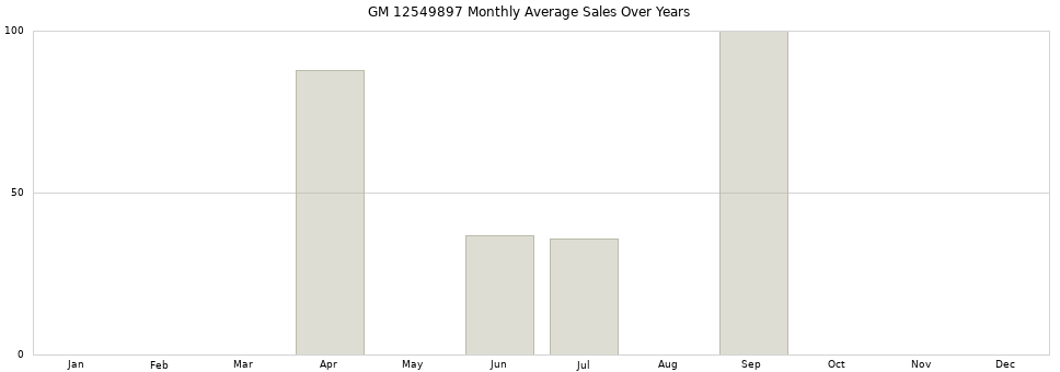 GM 12549897 monthly average sales over years from 2014 to 2020.