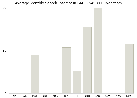 Monthly average search interest in GM 12549897 part over years from 2013 to 2020.