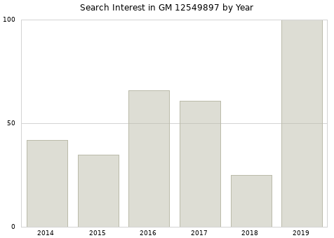Annual search interest in GM 12549897 part.