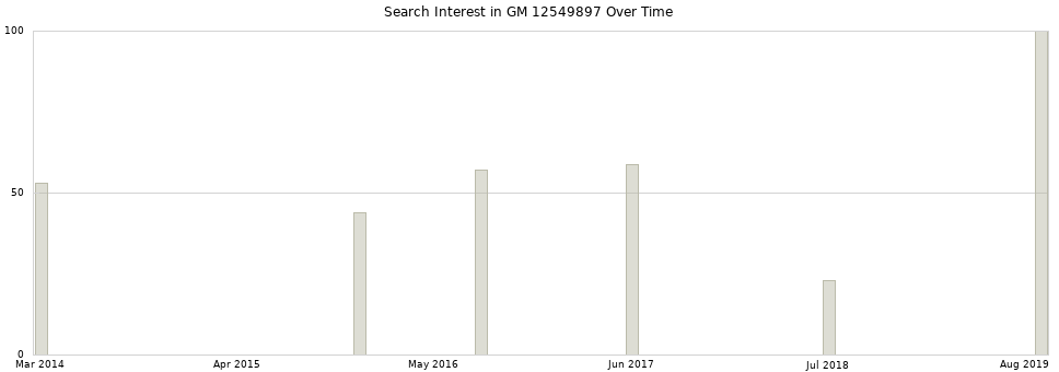 Search interest in GM 12549897 part aggregated by months over time.
