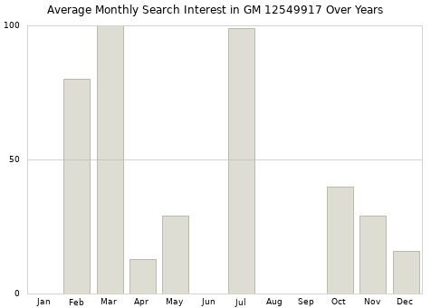 Monthly average search interest in GM 12549917 part over years from 2013 to 2020.