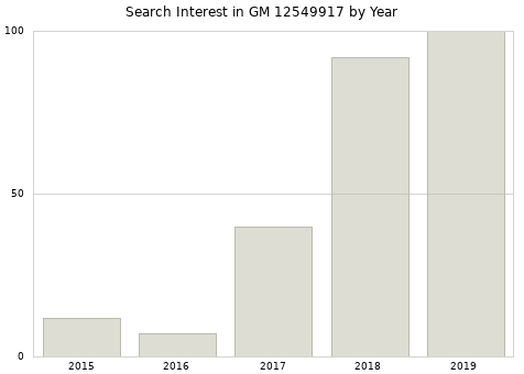 Annual search interest in GM 12549917 part.