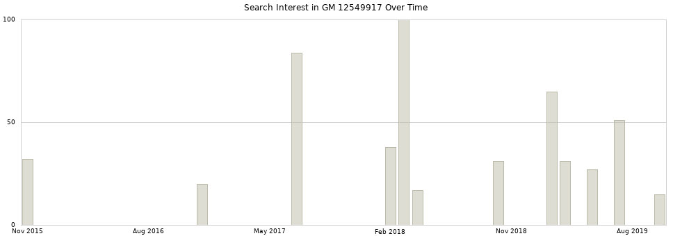 Search interest in GM 12549917 part aggregated by months over time.
