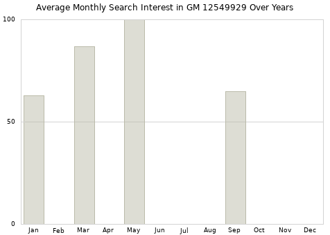 Monthly average search interest in GM 12549929 part over years from 2013 to 2020.