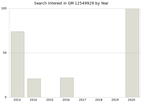 Annual search interest in GM 12549929 part.