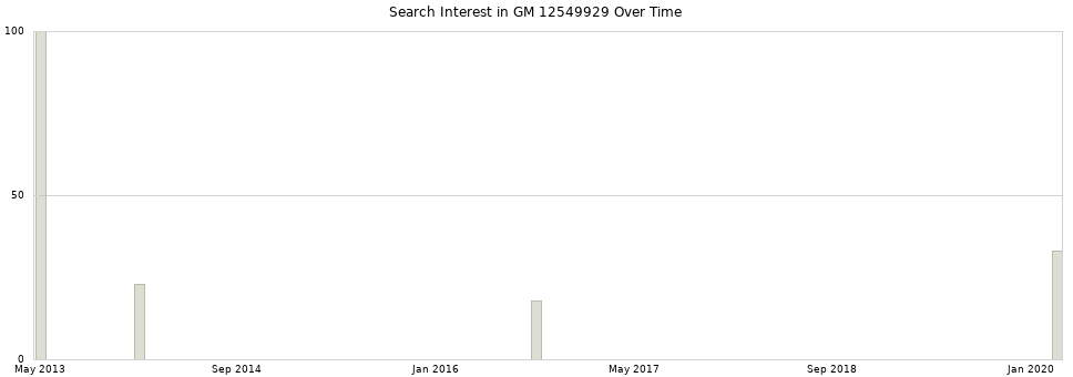 Search interest in GM 12549929 part aggregated by months over time.