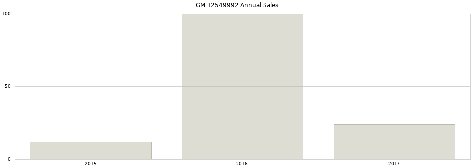 GM 12549992 part annual sales from 2014 to 2020.