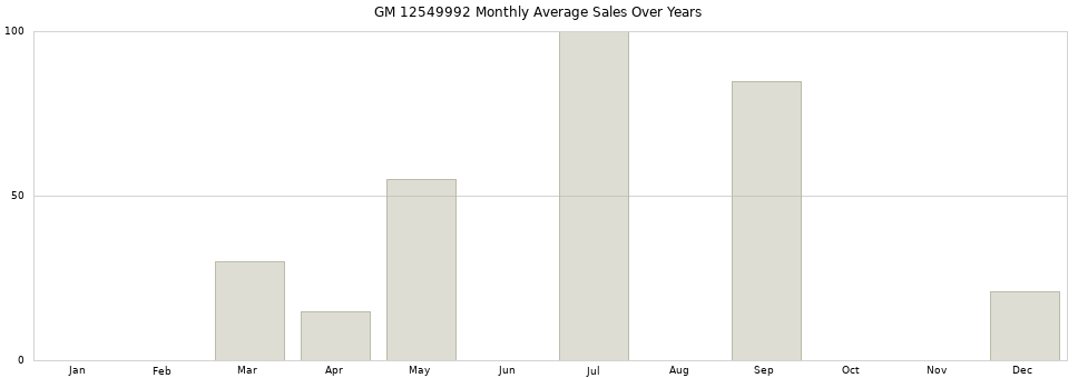 GM 12549992 monthly average sales over years from 2014 to 2020.