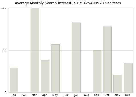 Monthly average search interest in GM 12549992 part over years from 2013 to 2020.