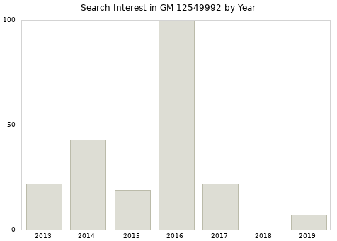 Annual search interest in GM 12549992 part.
