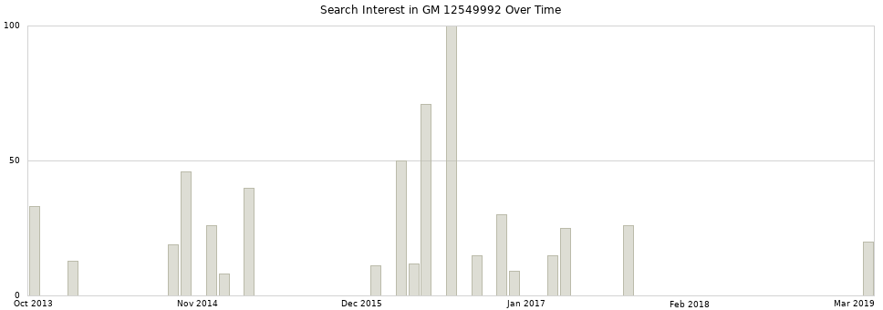 Search interest in GM 12549992 part aggregated by months over time.
