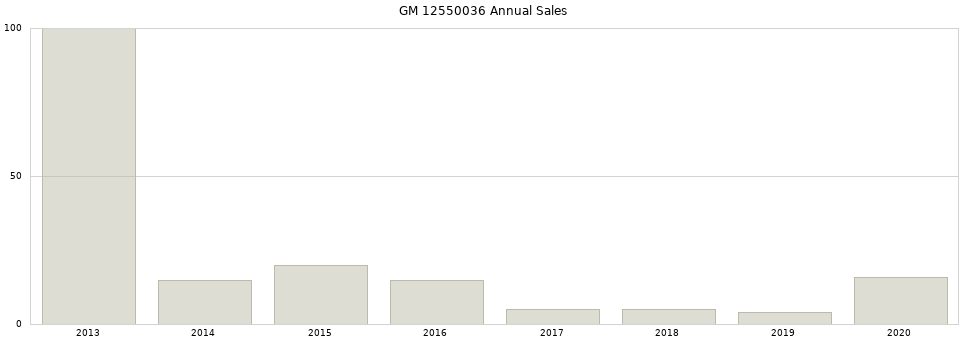 GM 12550036 part annual sales from 2014 to 2020.