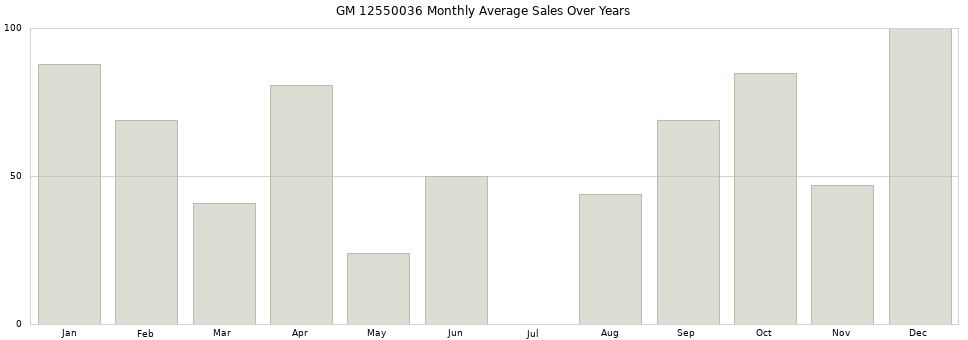 GM 12550036 monthly average sales over years from 2014 to 2020.