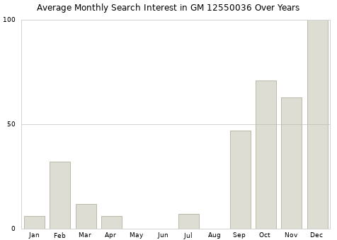Monthly average search interest in GM 12550036 part over years from 2013 to 2020.