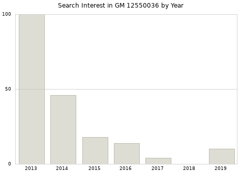 Annual search interest in GM 12550036 part.