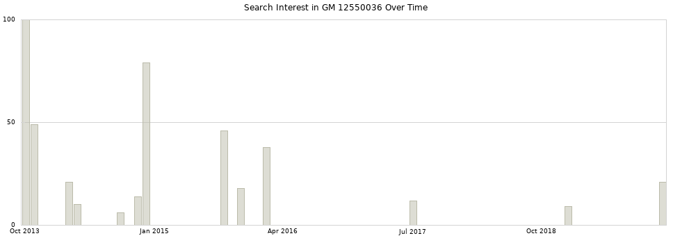 Search interest in GM 12550036 part aggregated by months over time.