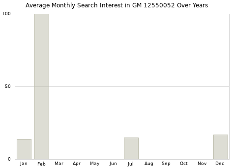 Monthly average search interest in GM 12550052 part over years from 2013 to 2020.