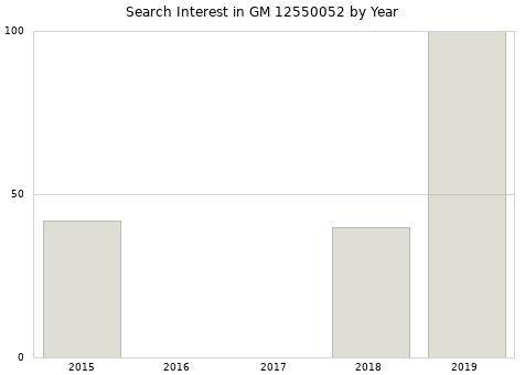 Annual search interest in GM 12550052 part.