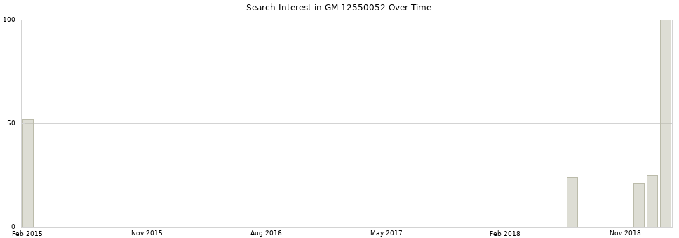 Search interest in GM 12550052 part aggregated by months over time.